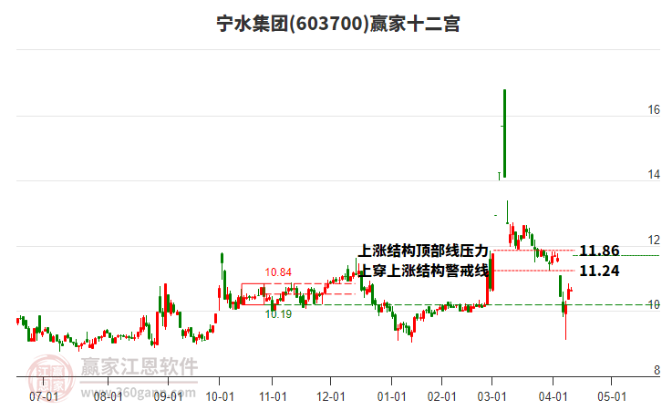 603700寧水集團(tuán)贏家十二宮工具