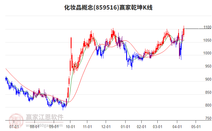 859516化妝品贏家乾坤K線工具