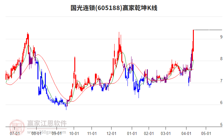 605188國光連鎖贏家乾坤K線工具 605188國光連鎖贏家乾坤K線工具