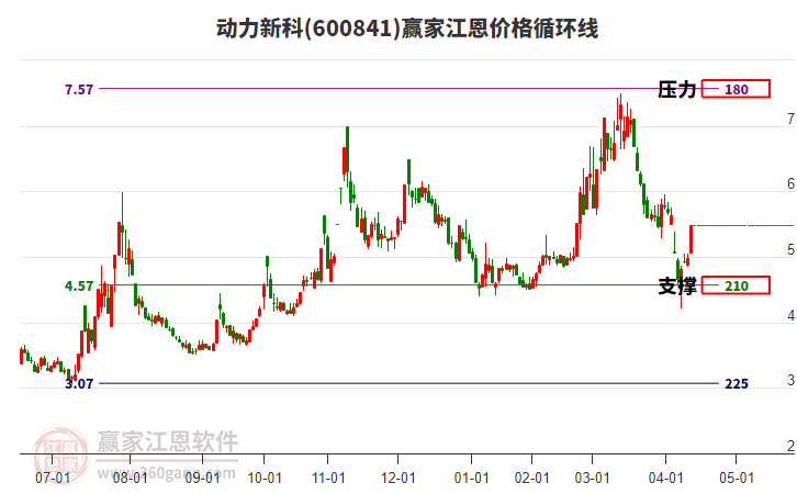 600841動(dòng)力新科江恩價(jià)格循環(huán)線工具 600841動(dòng)力新科江恩價(jià)格循環(huán)線工具