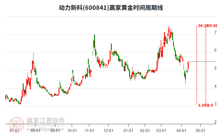 600841動(dòng)力新科黃金時(shí)間周期線工具 600841動(dòng)力新科黃金時(shí)間周期線工具