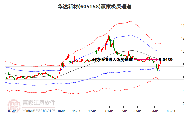 605158華達(dá)新材贏家極反通道工具