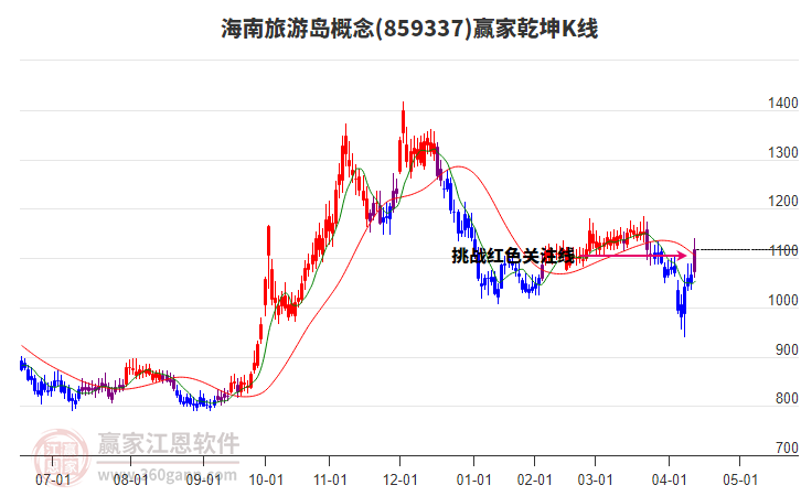859337海南旅游島贏家乾坤K線工具