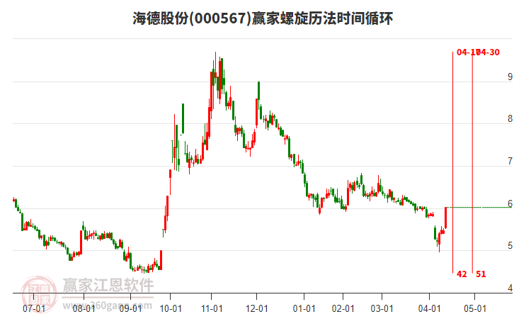 000567海德股份螺旋歷法時(shí)間循環(huán)工具