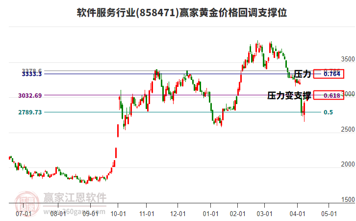 軟件服務(wù)行業(yè)黃金價格回調(diào)支撐位工具 軟件服務(wù)行業(yè)黃金價格回調(diào)支撐位工具