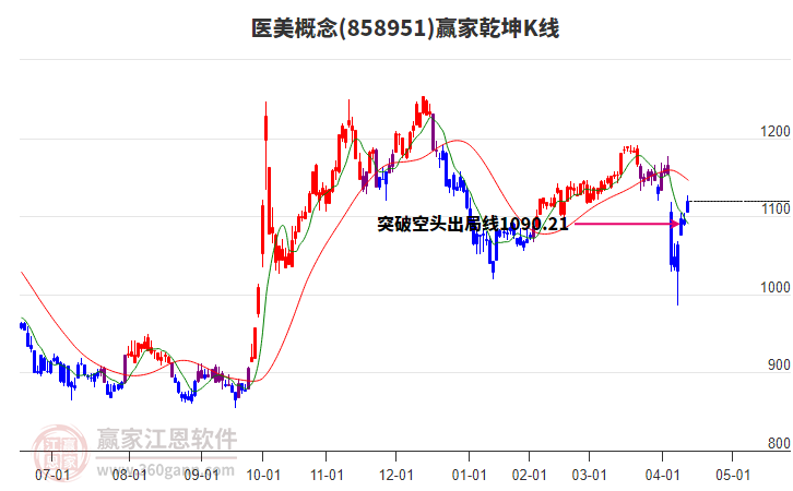 858951醫(yī)美贏家乾坤K線工具