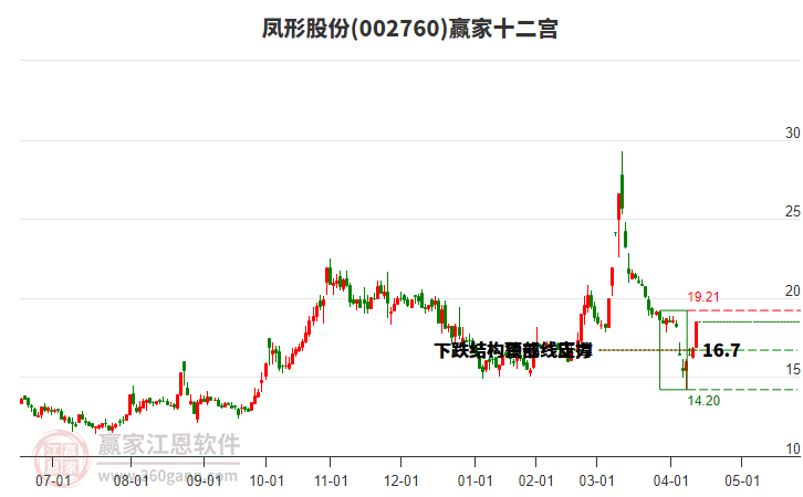 002760鳳形股份贏家十二宮工具 002760鳳形股份贏家十二宮工具