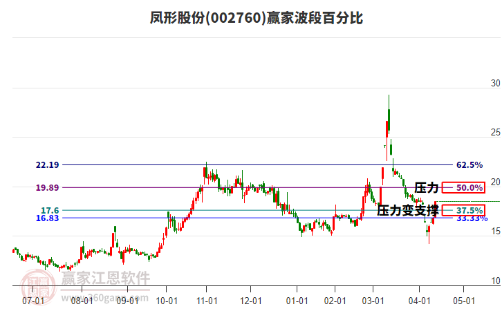 002760鳳形股份波段百分比工具 002760鳳形股份波段百分比工具