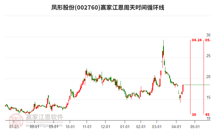 002760鳳形股份江恩周天時(shí)間循環(huán)線工具 002760鳳形股份江恩周天時(shí)間循環(huán)線工具