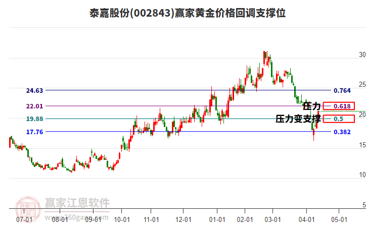 002843泰嘉股份黃金價(jià)格回調(diào)支撐位工具