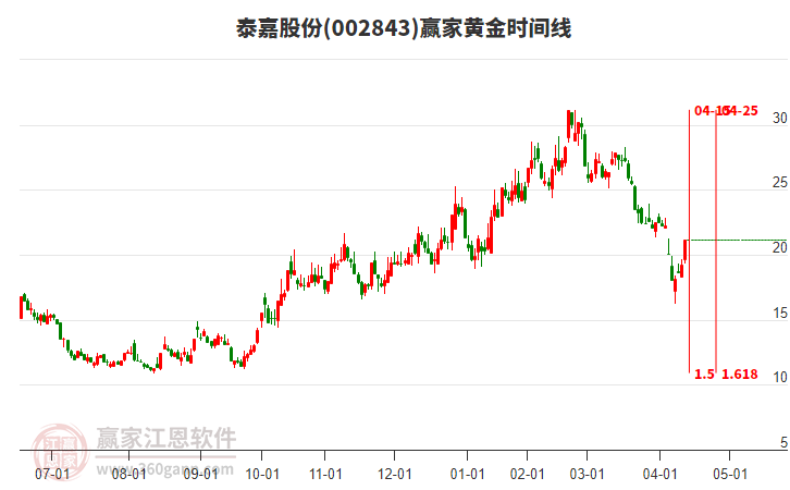 002843泰嘉股份黃金時(shí)間周期線工具