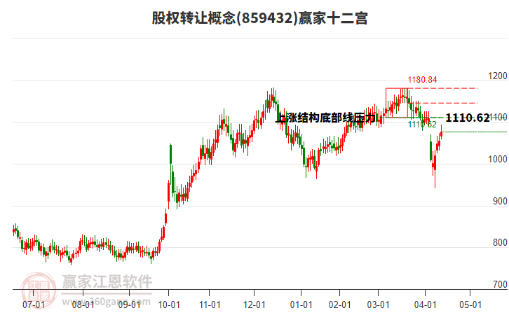 859432股權(quán)轉(zhuǎn)讓贏家十二宮工具