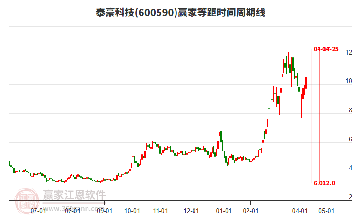 600590泰豪科技等距時間周期線工具