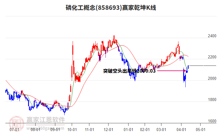 858693磷化工贏家乾坤K線工具