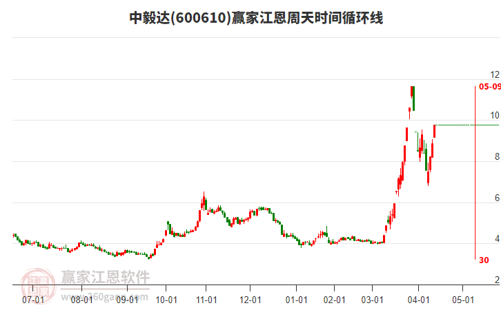 600610中毅達江恩周天時間循環(huán)線工具