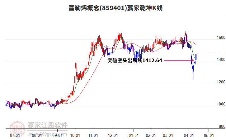 859401富勒烯贏家乾坤K線工具