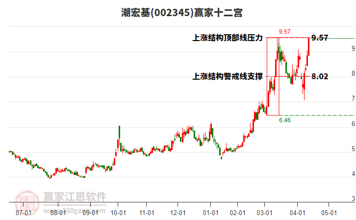 002345潮宏基贏家十二宮工具 002345潮宏基贏家十二宮工具