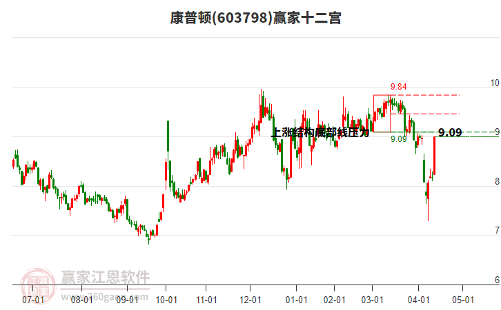 603798康普頓贏家十二宮工具