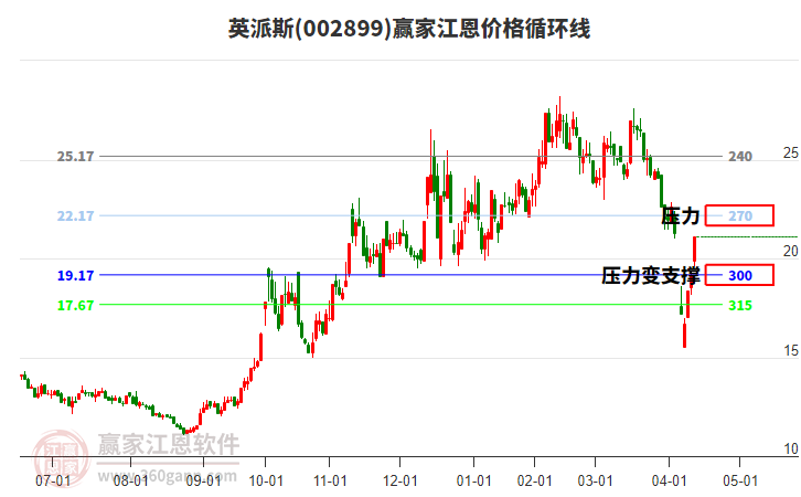 002899英派斯江恩價格循環(huán)線工具 002899英派斯江恩價格循環(huán)線工具