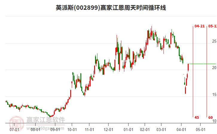 002899英派斯江恩周天時間循環(huán)線工具 002899英派斯江恩周天時間循環(huán)線工具