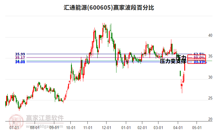 600605匯通能源波段百分比工具