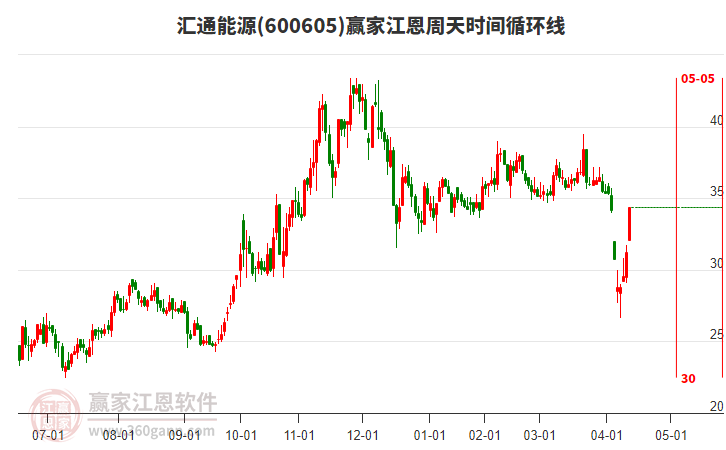 600605匯通能源江恩周天時(shí)間循環(huán)線工具
