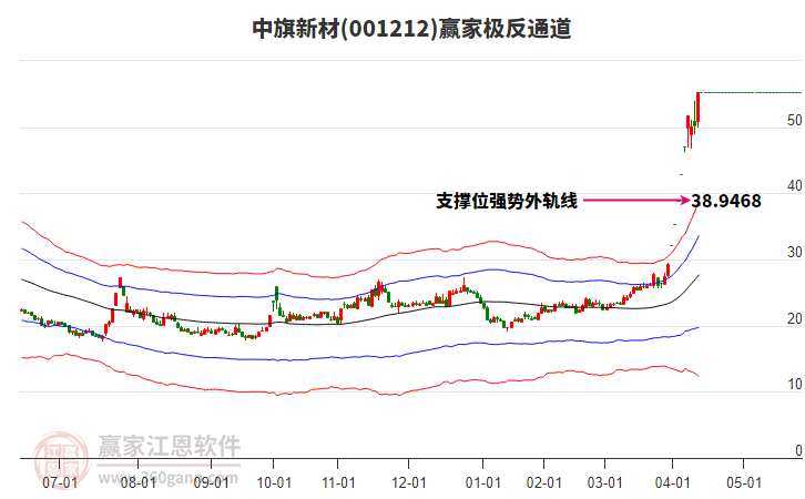 001212中旗新材贏家極反通道工具