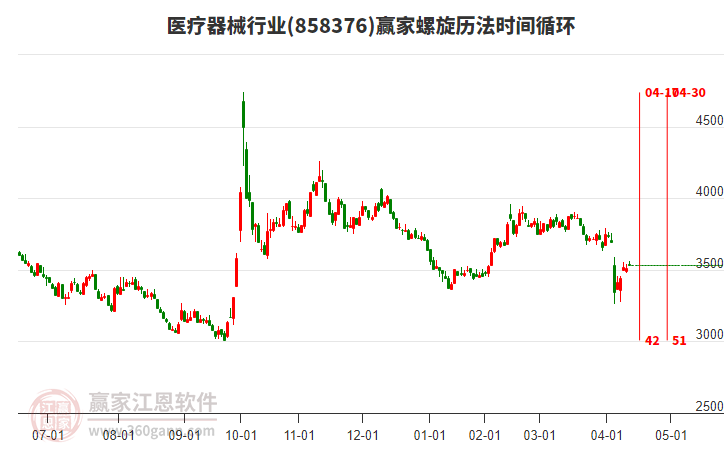 醫(yī)療器械行業(yè)螺旋歷法時間循環(huán)工具