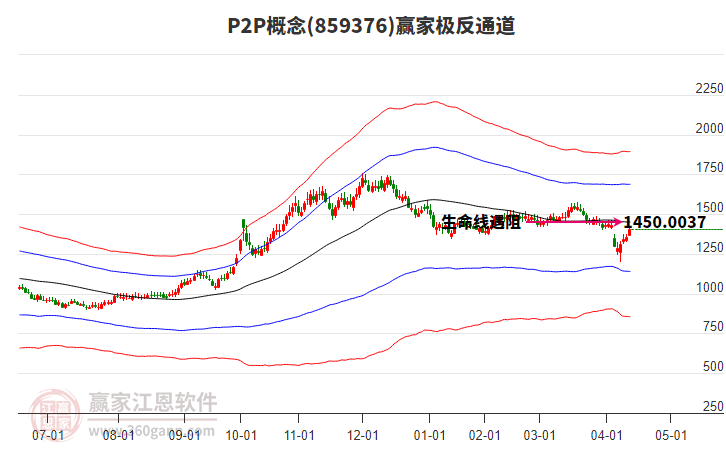 859376P2P贏家極反通道工具