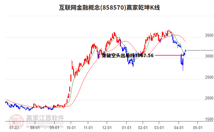 858570互聯(lián)網(wǎng)金融贏家乾坤K線工具
