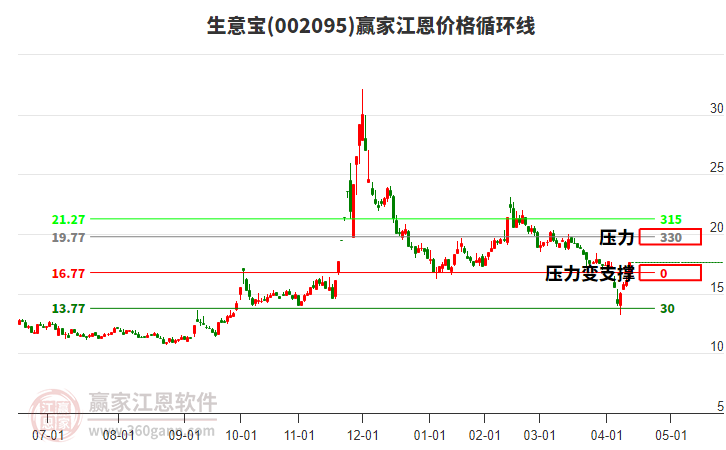 002095生意寶江恩價(jià)格循環(huán)線工具