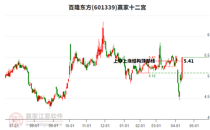 601339百隆東方贏家十二宮工具