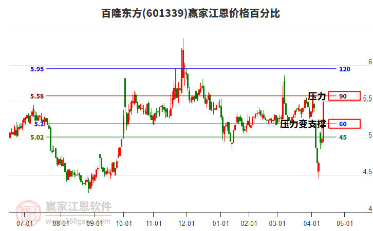 601339百隆東方江恩價格百分比工具