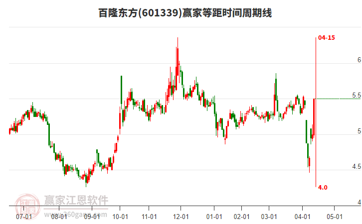 601339百隆東方等距時間周期線工具
