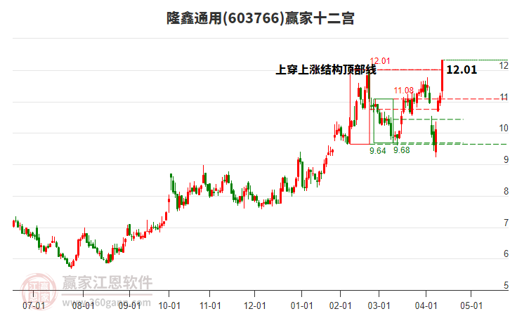 603766隆鑫通用贏家十二宮工具 603766隆鑫通用贏家十二宮工具