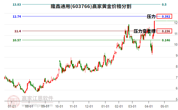 603766隆鑫通用黃金價格分割工具 603766隆鑫通用黃金價格分割工具