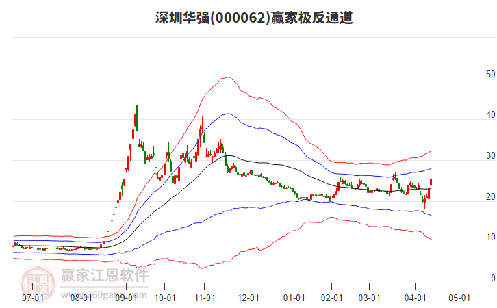 000062深圳華強贏家極反通道工具