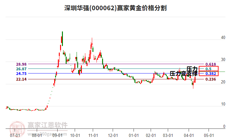 000062深圳華強黃金價格分割工具