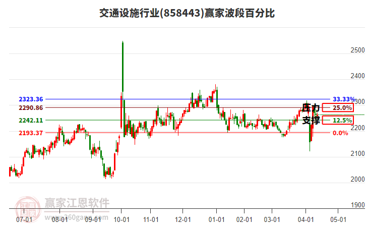 交通設(shè)施行業(yè)波段百分比工具 交通設(shè)施行業(yè)波段百分比工具