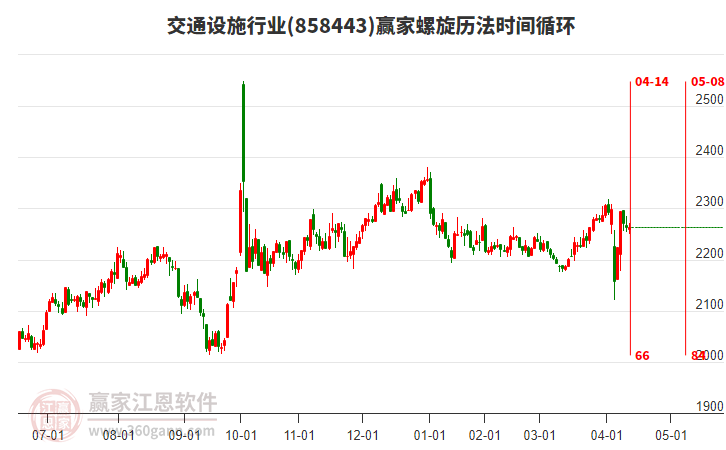 交通設(shè)施行業(yè)螺旋歷法時間循環(huán)工具 交通設(shè)施行業(yè)螺旋歷法時間循環(huán)工具
