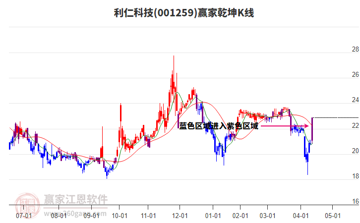 001259利仁科技贏家乾坤K線工具