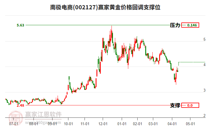 002127南極電商黃金價(jià)格回調(diào)支撐位工具