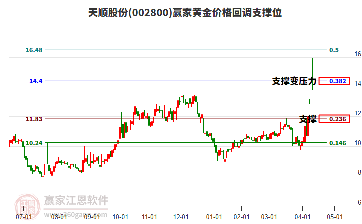 002800天順股份黃金價格回調(diào)支撐位工具