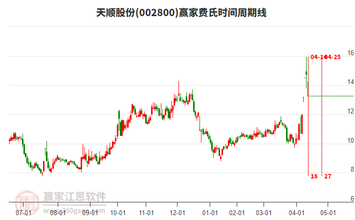 002800天順股份費氏時間周期線工具