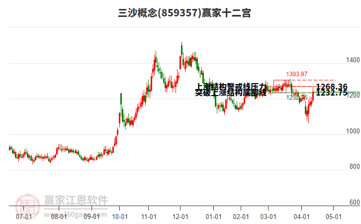 859357三沙贏家十二宮工具 859357三沙贏家十二宮工具