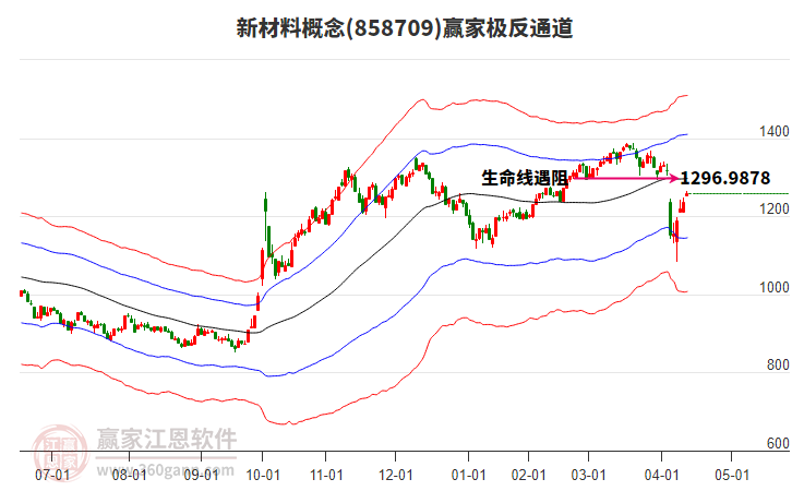 858709新材料贏家極反通道工具