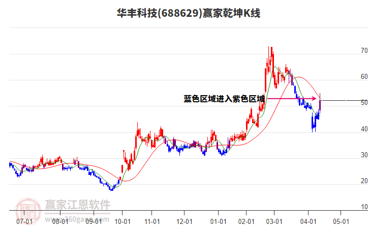 688629華豐科技贏家乾坤K線工具