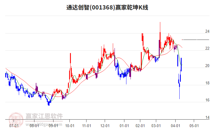 001368通達創(chuàng)智贏家乾坤K線工具