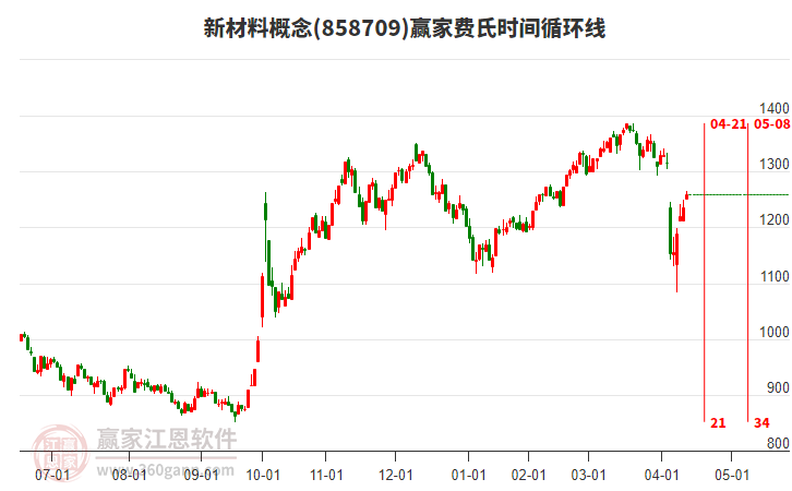 新材料概念費(fèi)氏時間循環(huán)線工具 新材料概念費(fèi)氏時間循環(huán)線工具