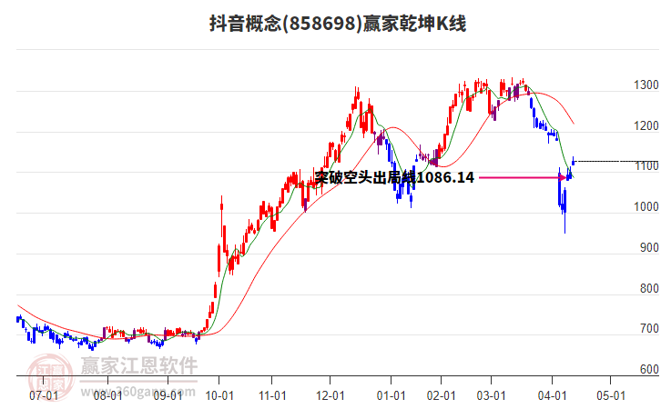 858698抖音贏家乾坤K線工具